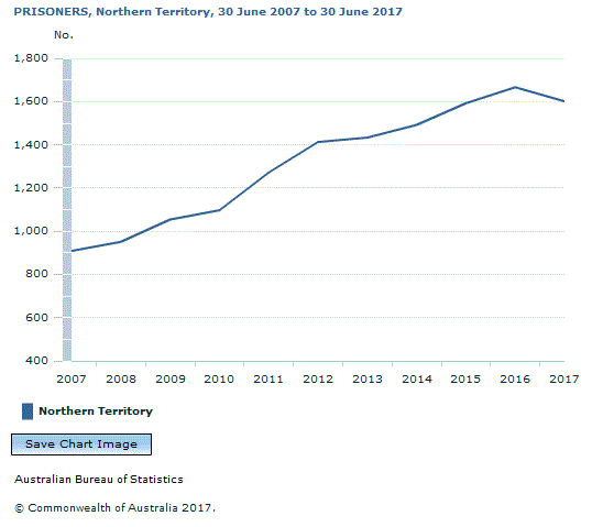 Graph Image for PRISONERS, Northern Territory, 30 June 2007 to 30 June 2017